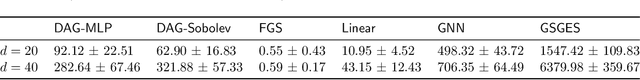 Figure 2 for Learning Sparse Nonparametric DAGs