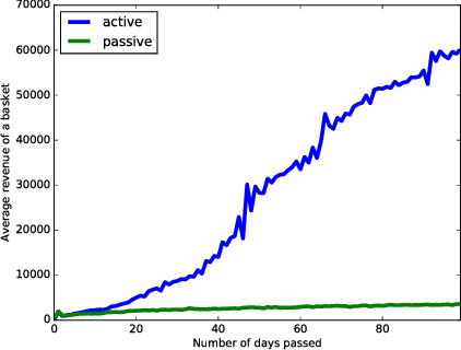 Figure 1 for Thompson Sampling for Dynamic Pricing