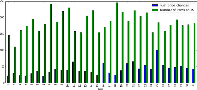 Figure 3 for Thompson Sampling for Dynamic Pricing