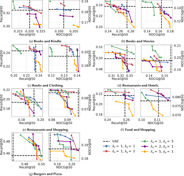 Figure 4 for Recommending Burgers based on Pizza Preferences: Addressing Data Sparsity with a Product of Experts
