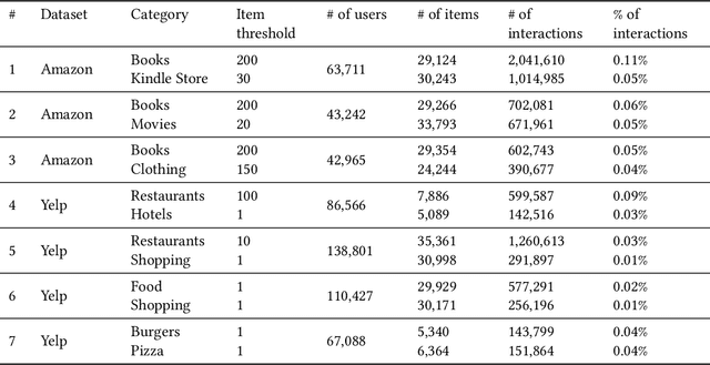 Figure 2 for Recommending Burgers based on Pizza Preferences: Addressing Data Sparsity with a Product of Experts