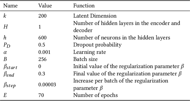 Figure 3 for Recommending Burgers based on Pizza Preferences: Addressing Data Sparsity with a Product of Experts