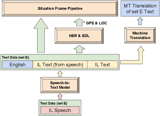 Figure 1 for The ARIEL-CMU Systems for LoReHLT18