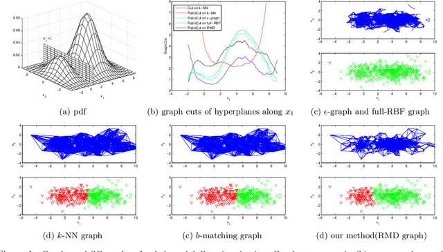 Figure 1 for Graph Construction for Learning with Unbalanced Data