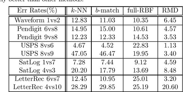 Figure 2 for Graph Construction for Learning with Unbalanced Data