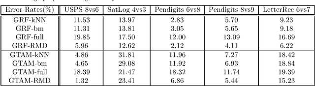 Figure 4 for Graph Construction for Learning with Unbalanced Data