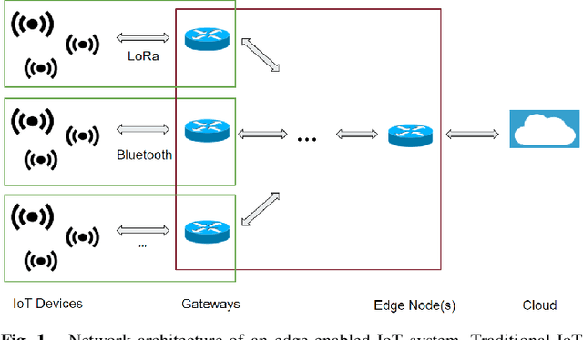 Figure 1 for Intrusion Detection Systems for IoT: opportunities and challenges offered by Edge Computing