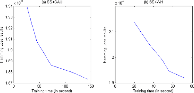 Figure 2 for Fast Multi-label Learning