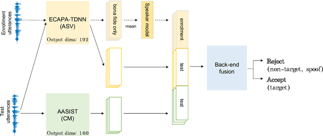 Figure 3 for Baseline Systems for the First Spoofing-Aware Speaker Verification Challenge: Score and Embedding Fusion