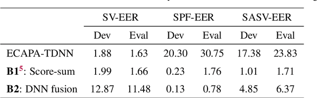 Figure 4 for Baseline Systems for the First Spoofing-Aware Speaker Verification Challenge: Score and Embedding Fusion