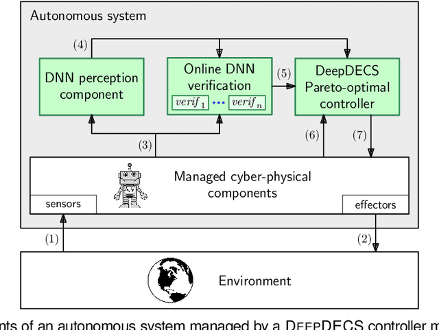 Figure 1 for Discrete-Event Controller Synthesis for Autonomous Systems with Deep-Learning Perception Components