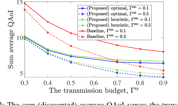 Figure 1 for Query-Age-Optimal Scheduling under Sampling and Transmission Constraints