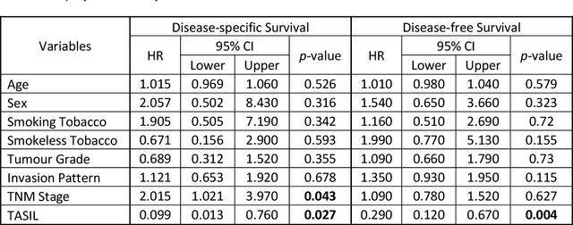 Figure 2 for A digital score of tumour-associated stroma infiltrating lymphocytes predicts survival in head and neck squamous cell carcinoma