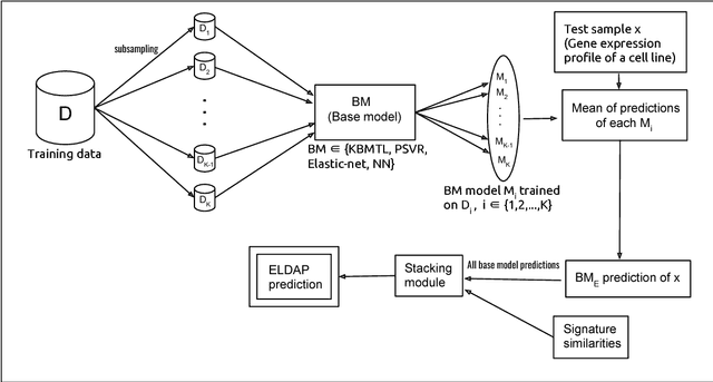 Figure 1 for Drug response prediction by ensemble learning and drug-induced gene expression signatures