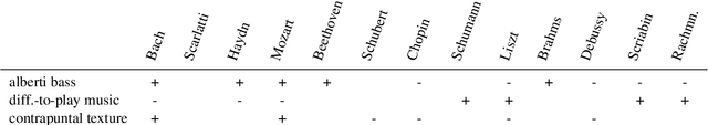 Figure 2 for Concept-Based Techniques for "Musicologist-friendly" Explanations in a Deep Music Classifier