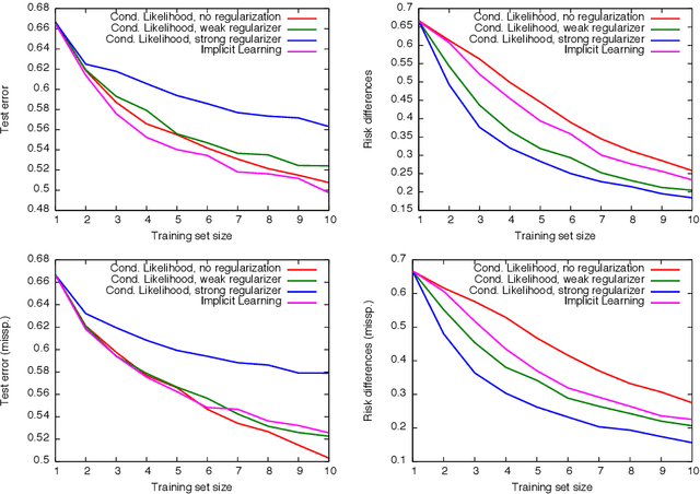 Figure 4 for Implicit Modeling -- A Generalization of Discriminative and Generative Approaches