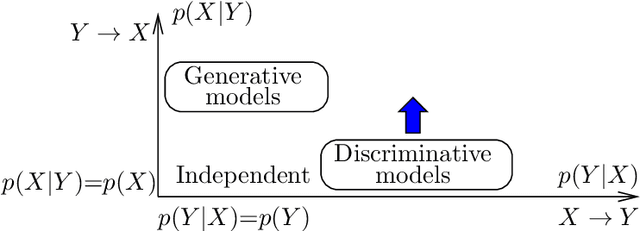 Figure 2 for Implicit Modeling -- A Generalization of Discriminative and Generative Approaches