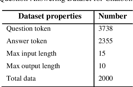 Figure 2 for Transformer Based Bengali Chatbot Using General Knowledge Dataset