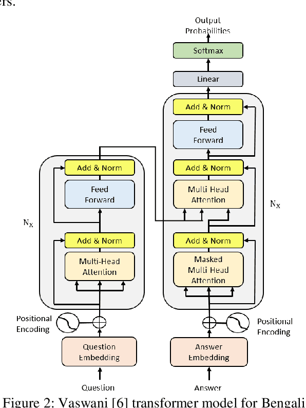 Figure 3 for Transformer Based Bengali Chatbot Using General Knowledge Dataset