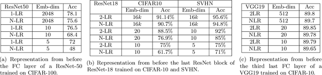 Figure 3 for Intriguing Properties of Learned Representations