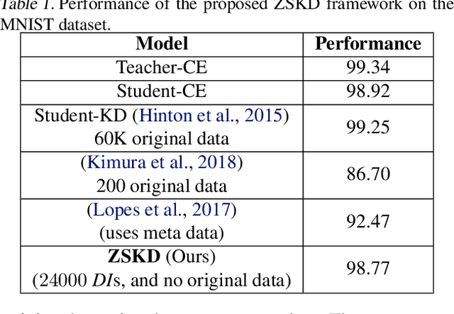 Figure 2 for Zero-Shot Knowledge Distillation in Deep Networks