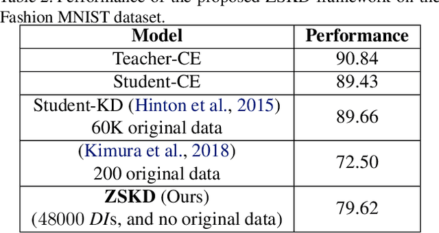 Figure 3 for Zero-Shot Knowledge Distillation in Deep Networks