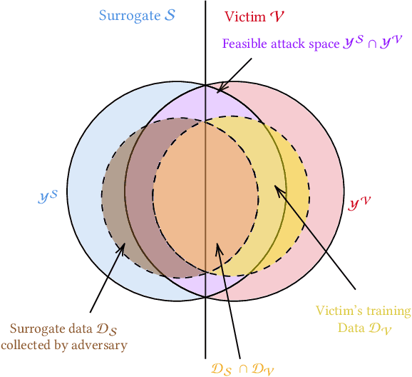 Figure 2 for Adversarial Transfer Attacks With Unknown Data and Class Overlap