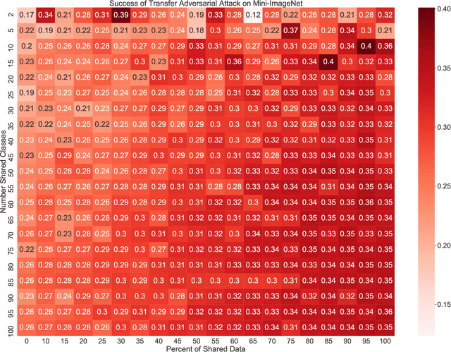 Figure 3 for Adversarial Transfer Attacks With Unknown Data and Class Overlap