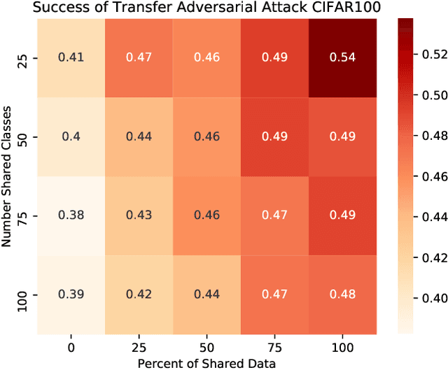 Figure 4 for Adversarial Transfer Attacks With Unknown Data and Class Overlap