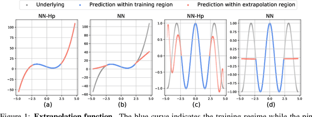 Figure 1 for Extrapolation and Spectral Bias of Neural Nets with Hadamard Product: a Polynomial Net Study