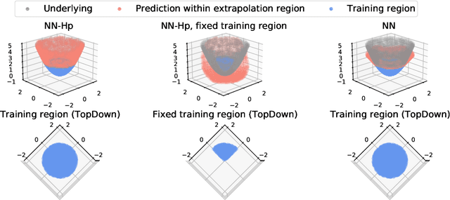 Figure 2 for Extrapolation and Spectral Bias of Neural Nets with Hadamard Product: a Polynomial Net Study