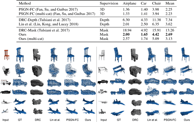 Figure 4 for CAPNet: Continuous Approximation Projection For 3D Point Cloud Reconstruction Using 2D Supervision