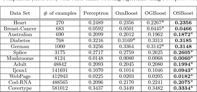 Figure 1 for An Online Boosting Algorithm with Theoretical Justifications