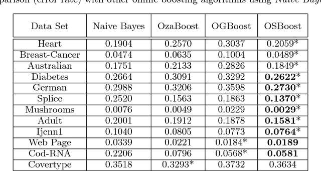 Figure 2 for An Online Boosting Algorithm with Theoretical Justifications