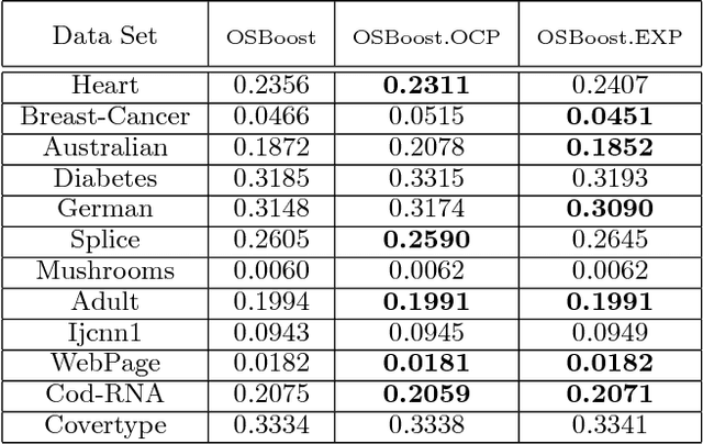 Figure 3 for An Online Boosting Algorithm with Theoretical Justifications