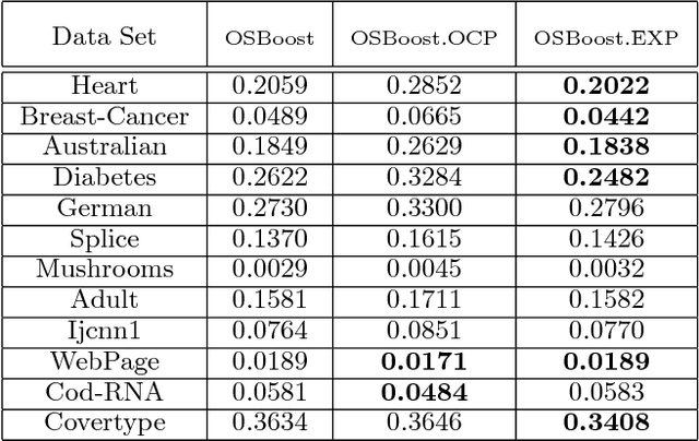 Figure 4 for An Online Boosting Algorithm with Theoretical Justifications