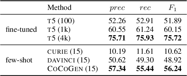 Figure 4 for Language Models of Code are Few-Shot Commonsense Learners