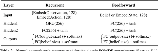 Figure 4 for Belief-Grounded Networks for AcceleratedRobot Learning under Partial Observability