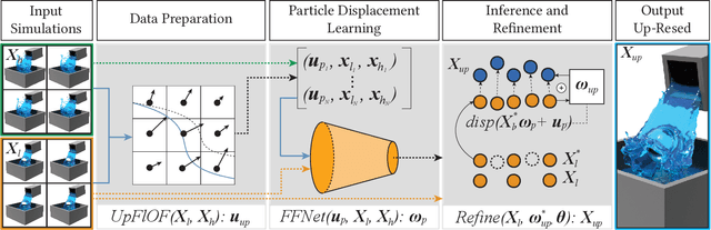 Figure 3 for Neural UpFlow: A Scene Flow Learning Approach to Increase the Apparent Resolution of Particle-Based Liquids