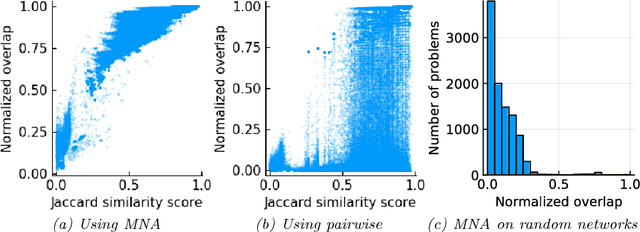 Figure 4 for Low rank methods for multiple network alignment