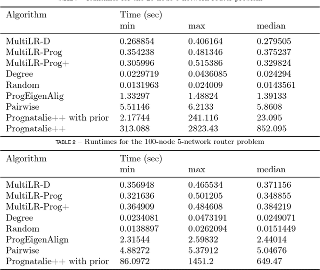 Figure 2 for Low rank methods for multiple network alignment