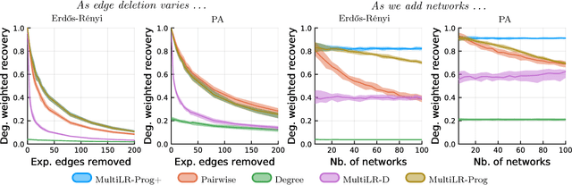 Figure 1 for Low rank methods for multiple network alignment