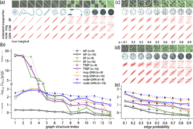 Figure 4 for Inference in Probabilistic Graphical Models by Graph Neural Networks