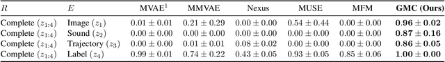 Figure 4 for GMC -- Geometric Multimodal Contrastive Representation Learning