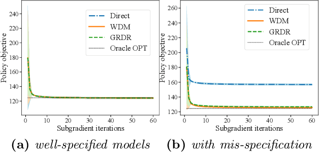Figure 4 for Off-Policy Evaluation with Policy-Dependent Optimization Response