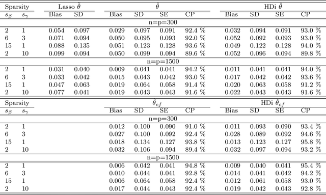 Figure 1 for Estimating Treatment Effect under Additive Hazards Models with High-dimensional Covariates