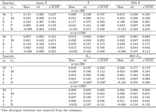 Figure 3 for Estimating Treatment Effect under Additive Hazards Models with High-dimensional Covariates