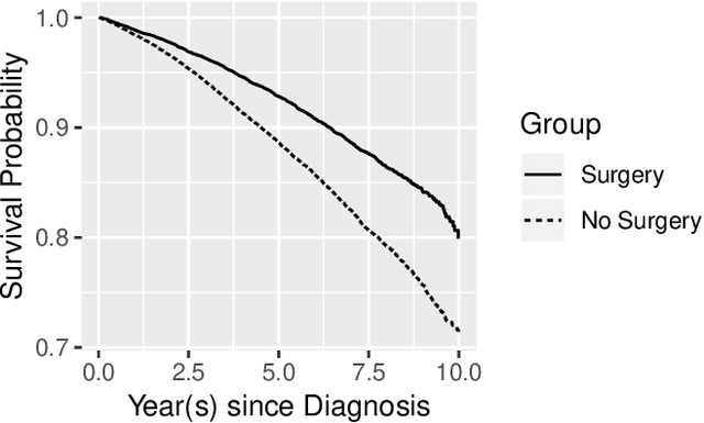 Figure 2 for Estimating Treatment Effect under Additive Hazards Models with High-dimensional Covariates