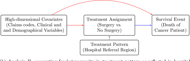 Figure 4 for Estimating Treatment Effect under Additive Hazards Models with High-dimensional Covariates