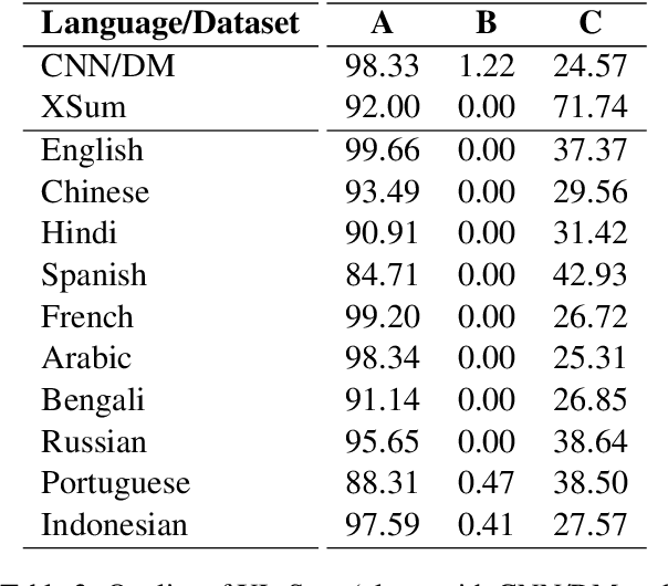 Figure 3 for XL-Sum: Large-Scale Multilingual Abstractive Summarization for 44 Languages